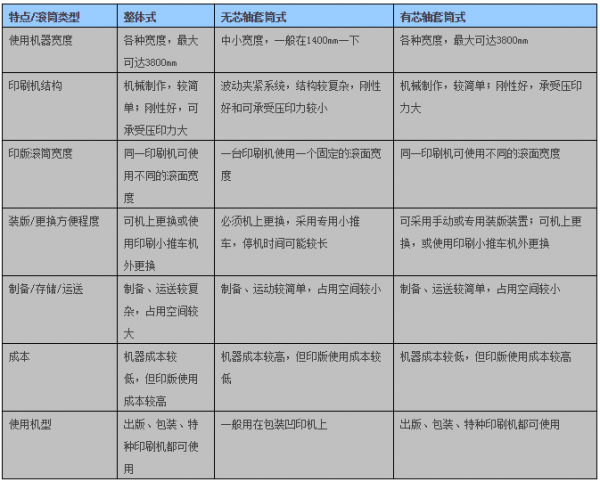 一表看懂凹印机三种结构滚筒的区别