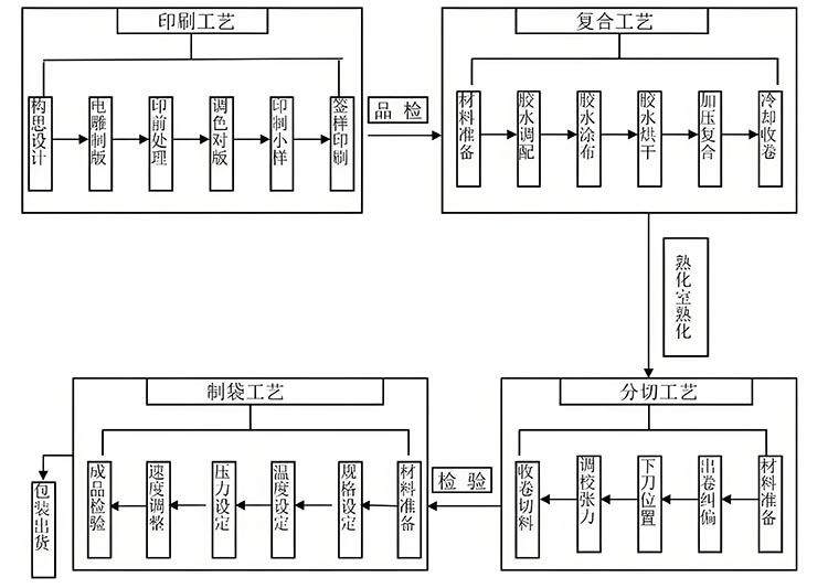 软包装的工艺流程2.jpg 软包装的工艺流程2.jpg