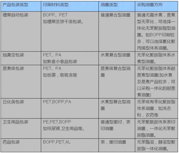 如何选择适合软包装企业印刷的油墨