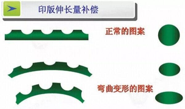 印版伸长量补偿.jpg 印版伸长量补偿.jpg
