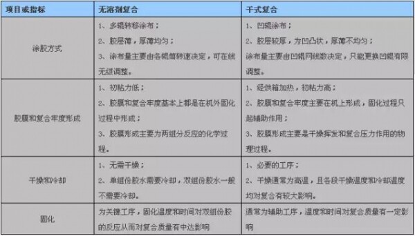 无溶剂复合与溶剂型干式复合，在技术原理上有什么区别？