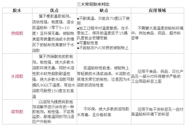 不干胶标签和标签胶水的搭配