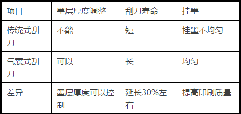 气囊式刮刀与传统的封密式刮墨装置 气囊式刮刀与传统的封密式刮墨装置