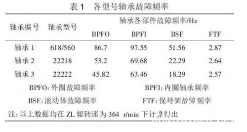 各型号轴承故障频率.jpg 各型号轴承故障频率.jpg