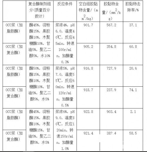 利用复合酶制剂去除废纸浆中胶黏物的方法