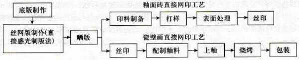 陶瓷印刷油墨与玻璃印刷油墨的注意事项