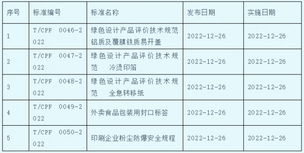 中国包装联合会批准发布五项团体标准
