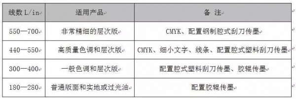 网纹辊的线数配置.jpg 网纹辊的线数配置.jpg