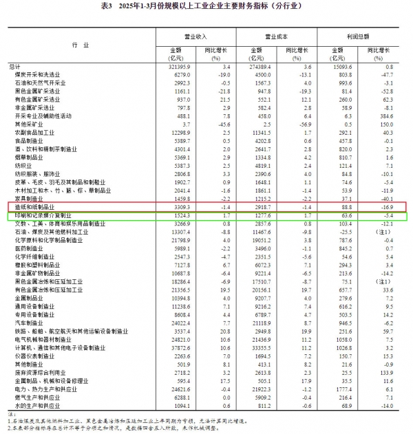 2025年1—3月份印刷和记录媒介复制业利润1.jpg