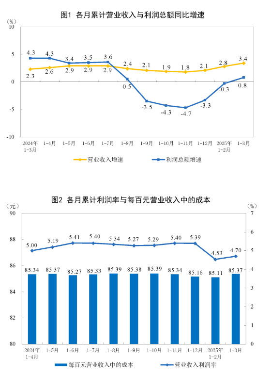 2025年1—3月份印刷和记录媒介复制业利润下降5.4%