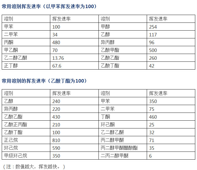 正确选择溶剂，避免各种印刷故障