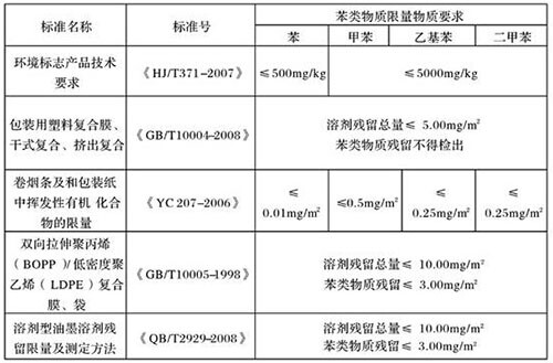 无苯油墨和印刷品溶剂残留的相关标准和要求.jpg 无苯油墨和印刷品溶剂残留的相关标准和要求.jpg