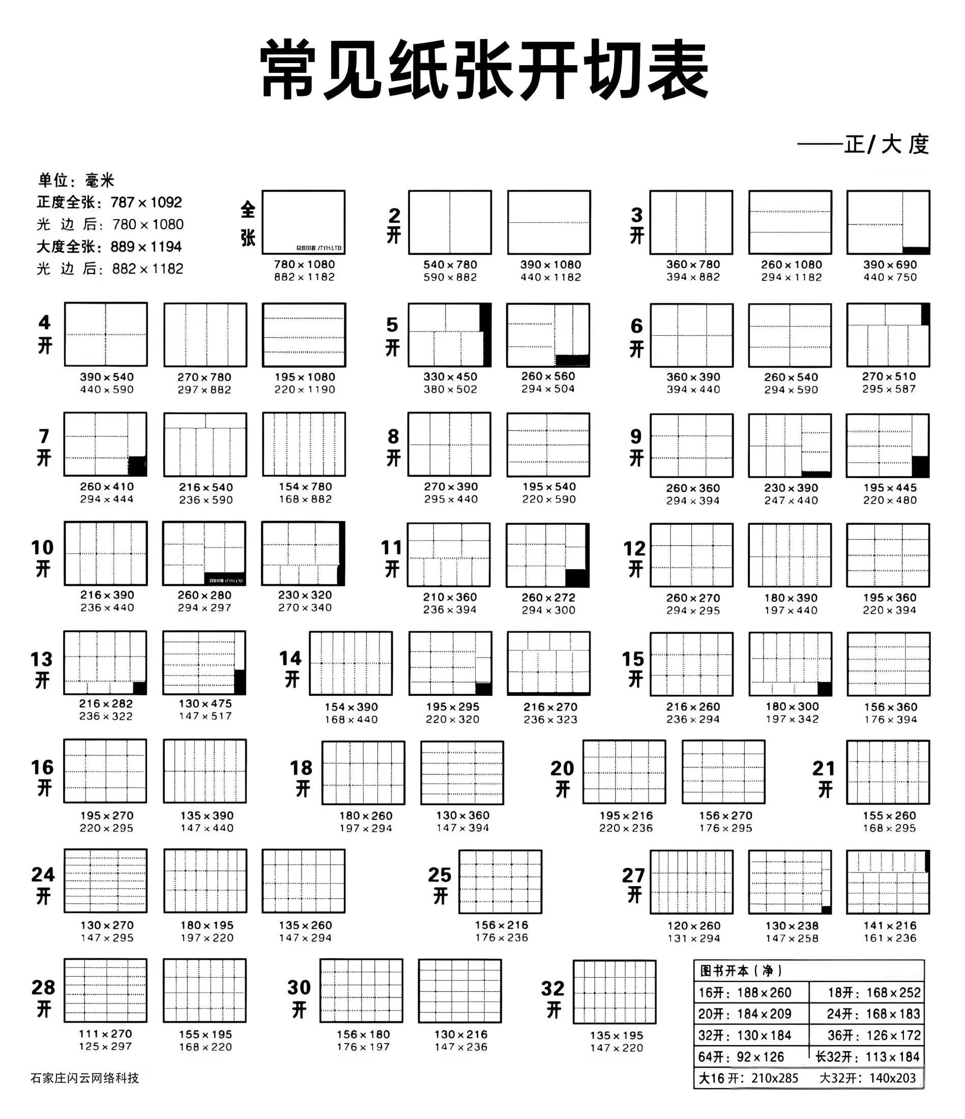 常见纸张开切和图书开本尺寸