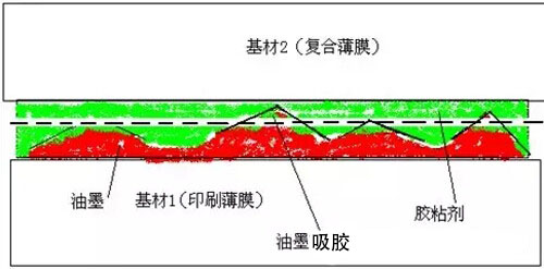印刷油墨对无溶剂复合质量的影响