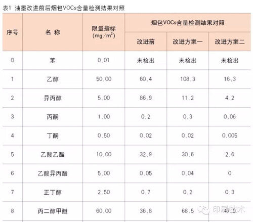 凹印烟包如何达VOCs新标？油墨改进是关键