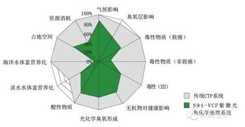 N94-VCF紫激光免化学处理系统和传统CTP系统的环保表现.jpg N94-VCF紫激光免化学处理系统和传统CTP系统的环保表现.jpg