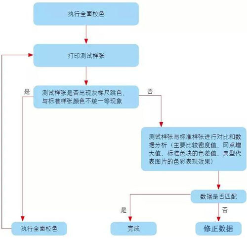 两方面入手 确保数字印刷品质量